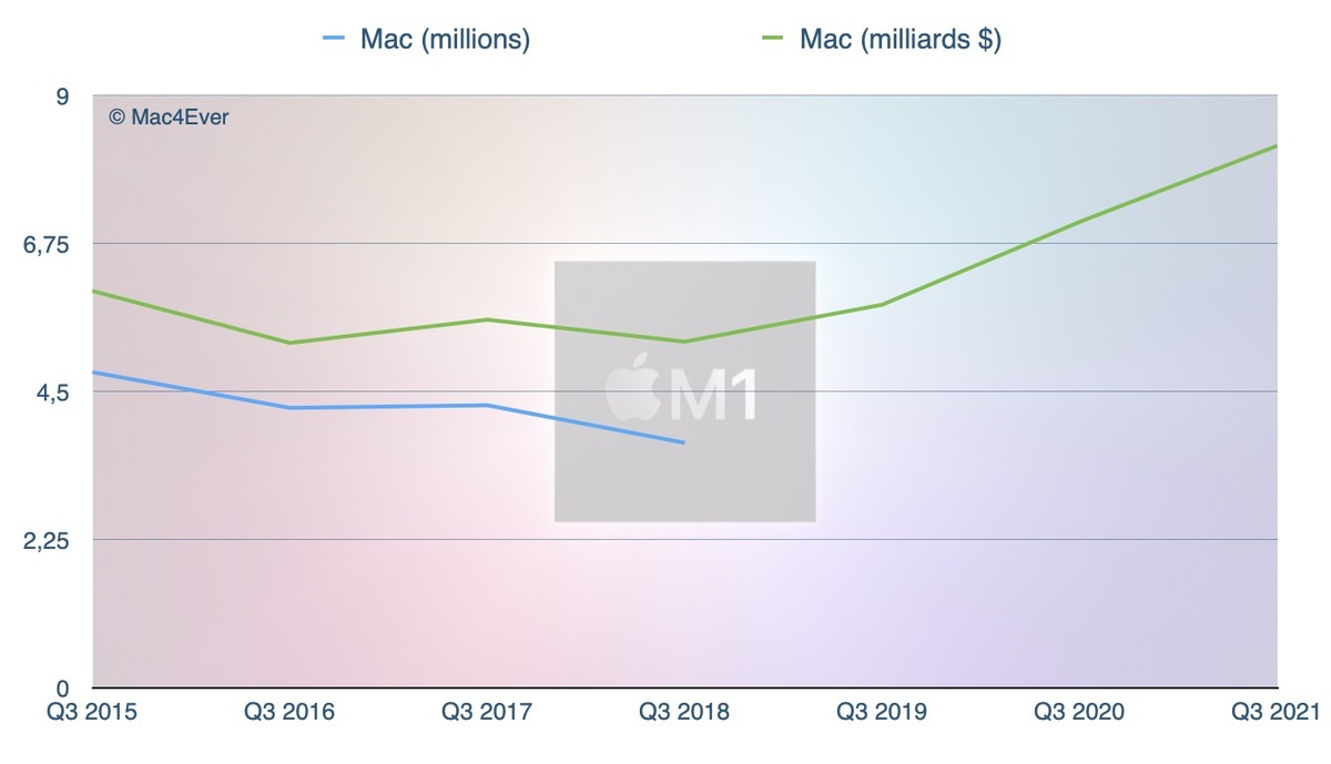 Résultats : Apple explose toutes les prévisions de Wallstreet (iPhone, Mac, Services)