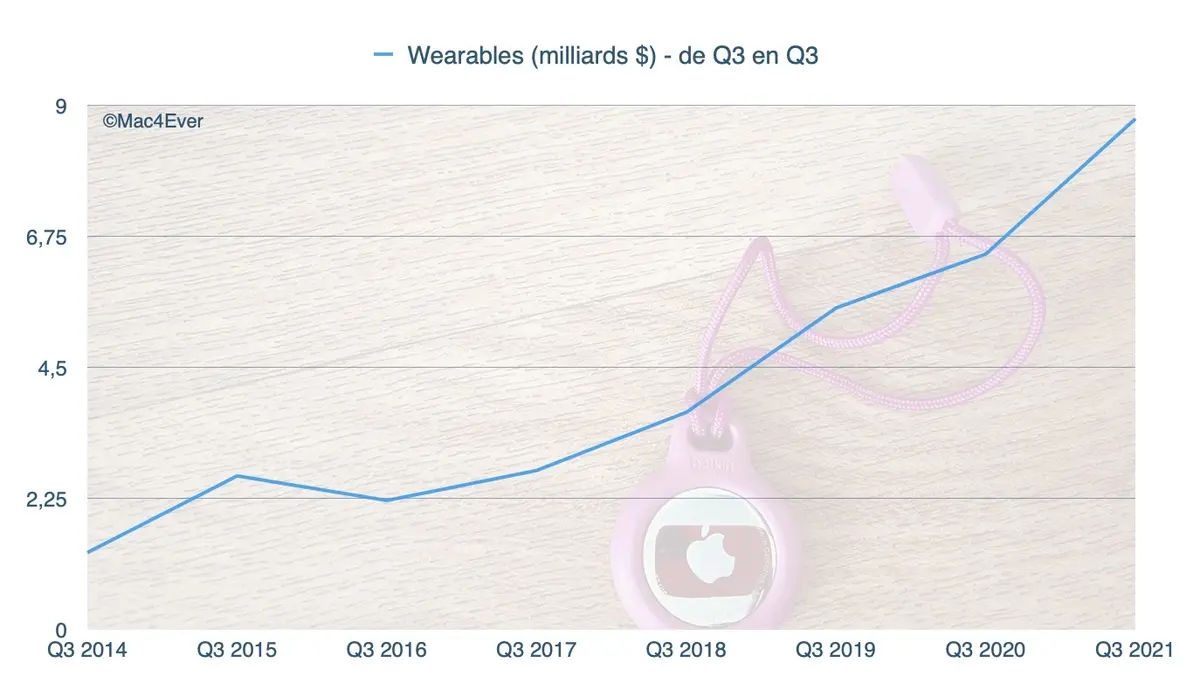 Résultats : Apple explose toutes les prévisions de Wallstreet (iPhone, Mac, Services)