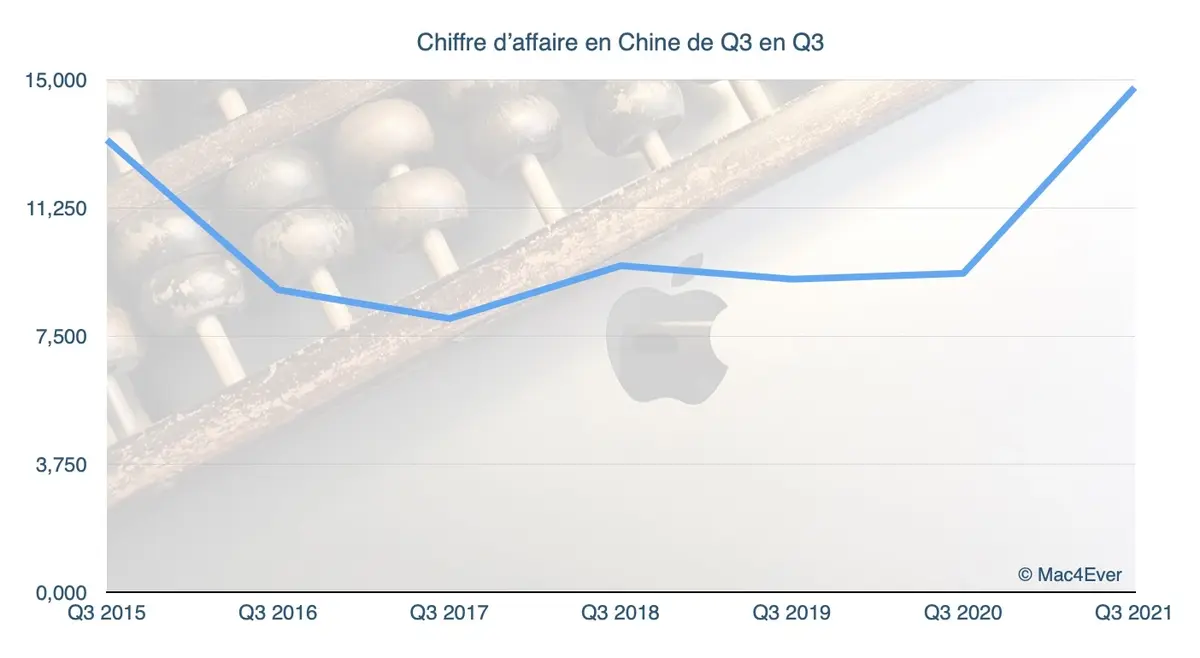 Pour Tim Cook, la Chine est une force (sur ce trimestre)