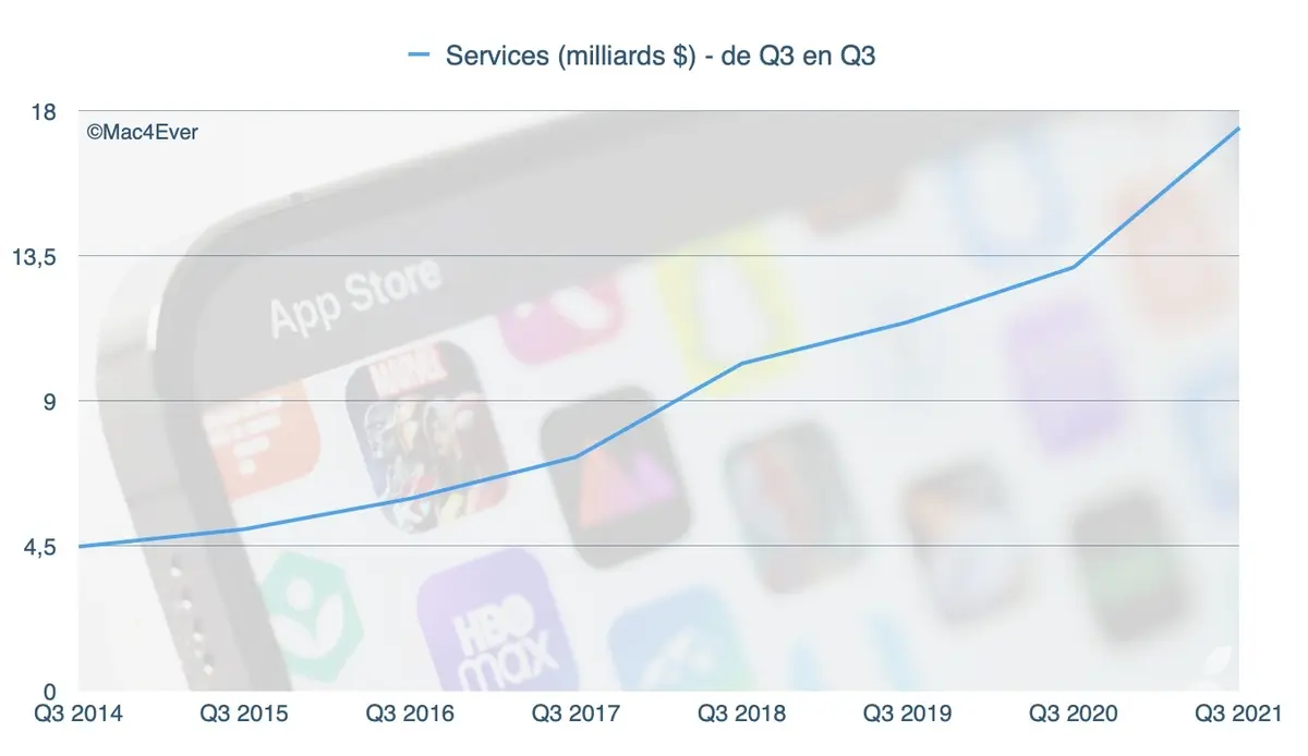 Les Services portés par l’écosystème d’Apple rapportent 17,5 milliards $ en trois mois !