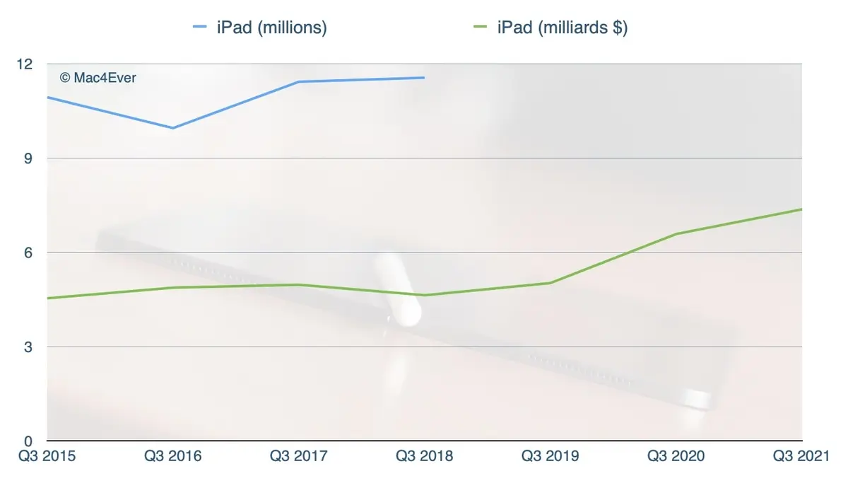 Résultats Apple : nouveau trimestre record pour l'iPad et le Mac