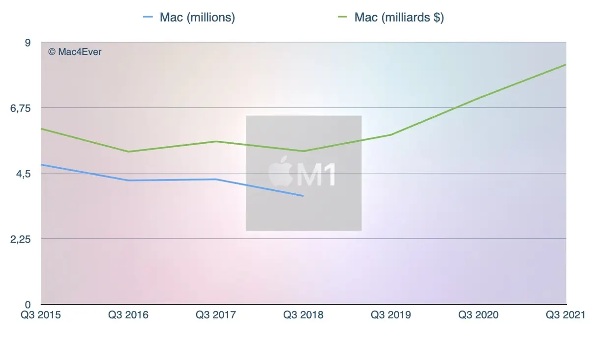 Résultats Apple : nouveau trimestre record pour l'iPad et le Mac