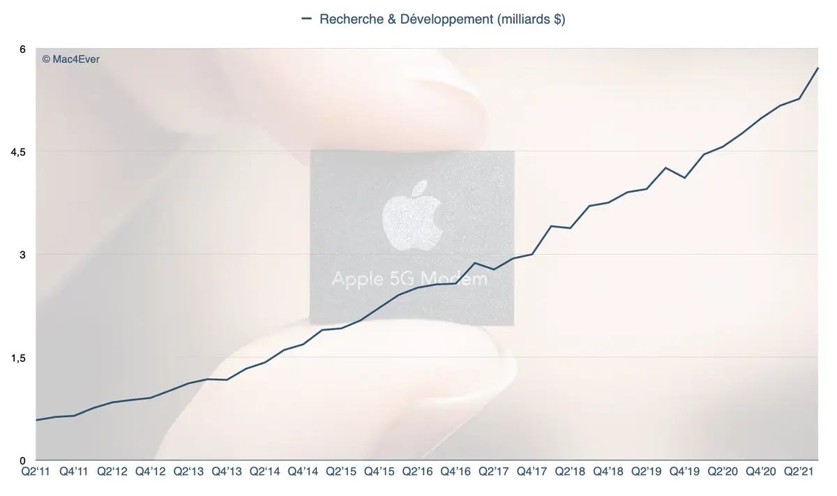 Apple vient de dépenser presque 6 milliards en recherche et développement ce trimestre