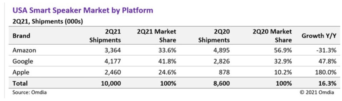 Les ventes du HomePod / mini auraient décollé au 2e trimestre (+180%)