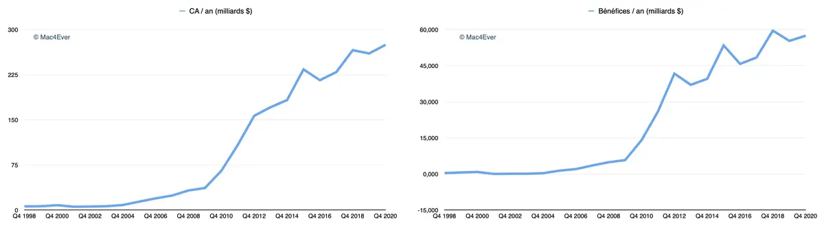 Apple est l'entreprise la plus rentable du Fortune 500