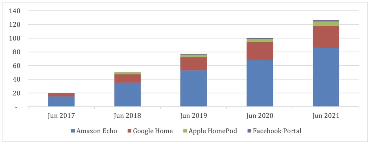 Apple serait « largement absente » sur le marché américain des enceintes intelligentes