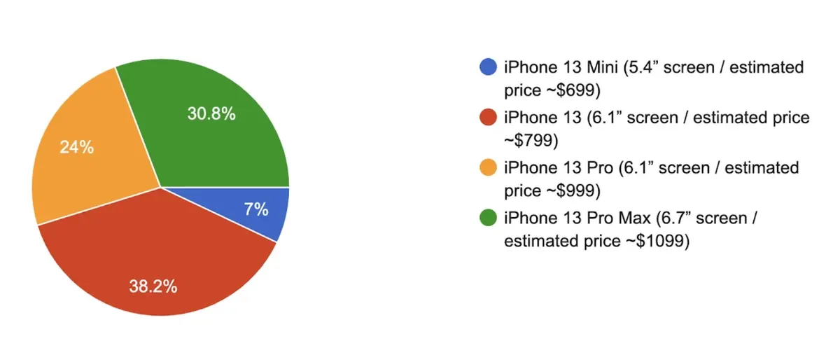 iPhone 13 : l’écran ProMotion serait plébiscité par les utilisateurs