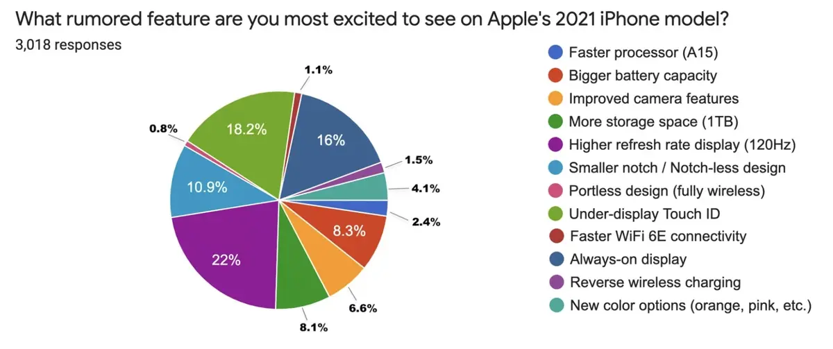 iPhone 13 : l’écran ProMotion serait plébiscité par les utilisateurs