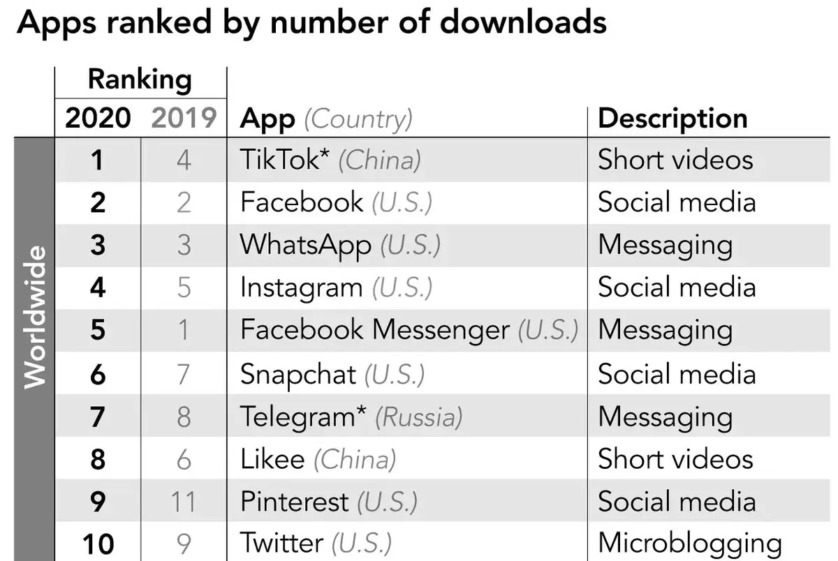 TikTok devient l'app la plus populaire au monde en 2020