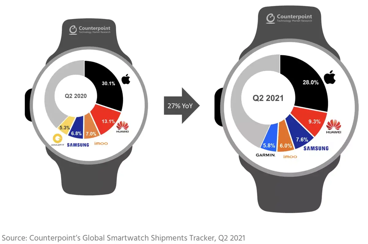 Plus de 100 millions d'utilisateurs pour l'Apple Watch