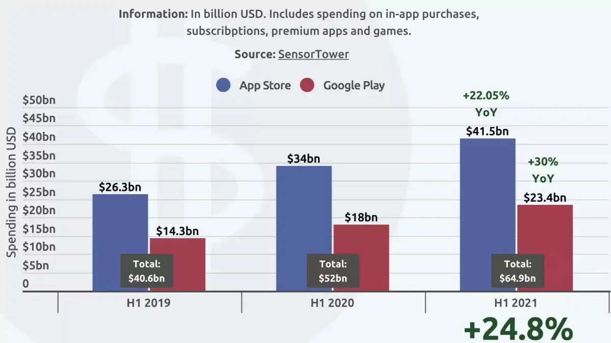 App Store : les utilisateurs auraient dépensé 41,5 milliards de dollars au 1er semestre