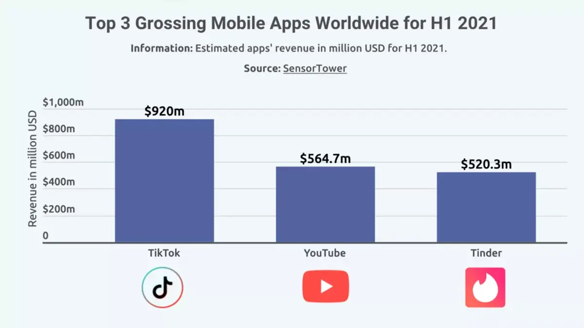 App Store : les utilisateurs auraient dépensé 41,5 milliards de dollars au 1er semestre