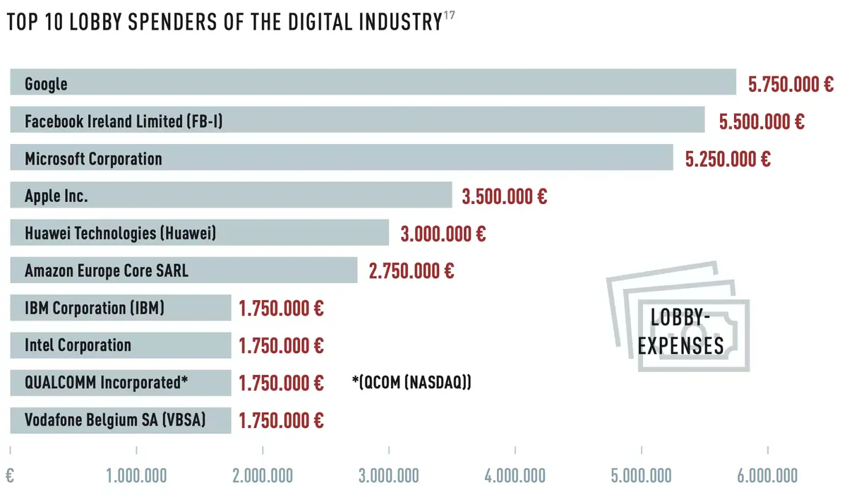 Apple aurait dépensé 3,5 millions d'euros en lobbying en Europe (4e)