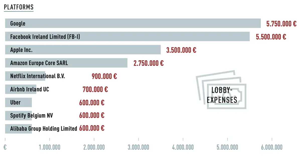 Apple aurait dépensé 3,5 millions d'euros en lobbying en Europe (4e)