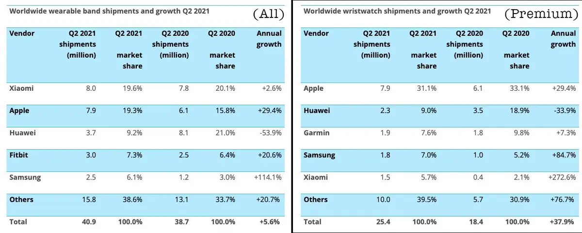 Apple Watch : Xiaomi aurait dépassé Apple au niveau des ventes mondiales !