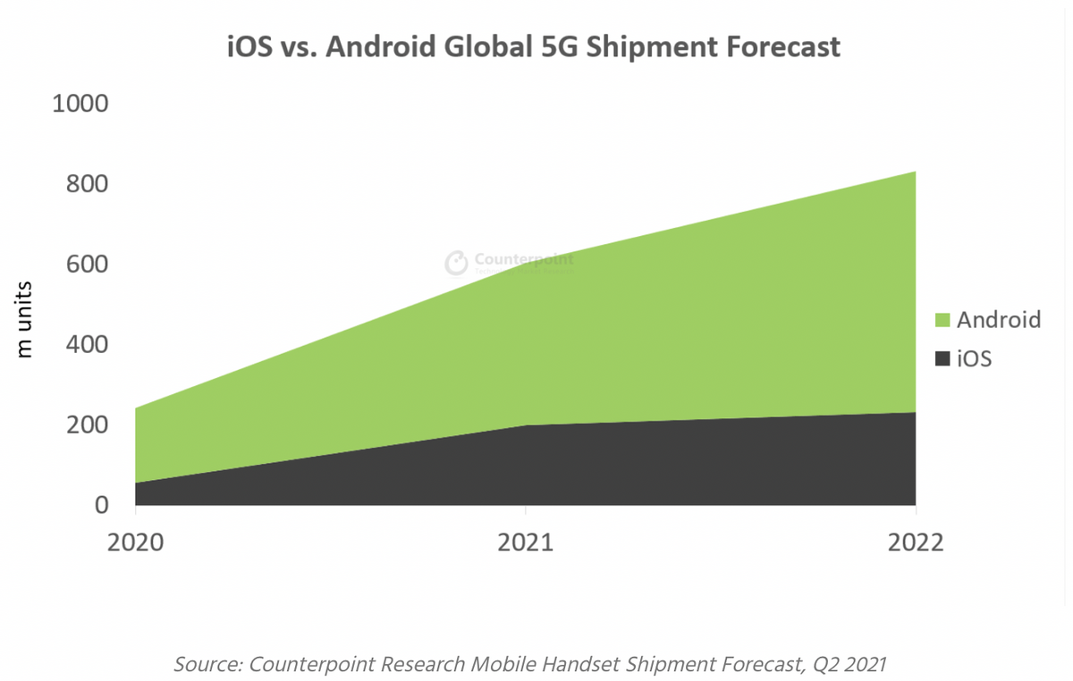 L'iPhone devrait représenter un tiers des ventes de smartphones 5G en 2021