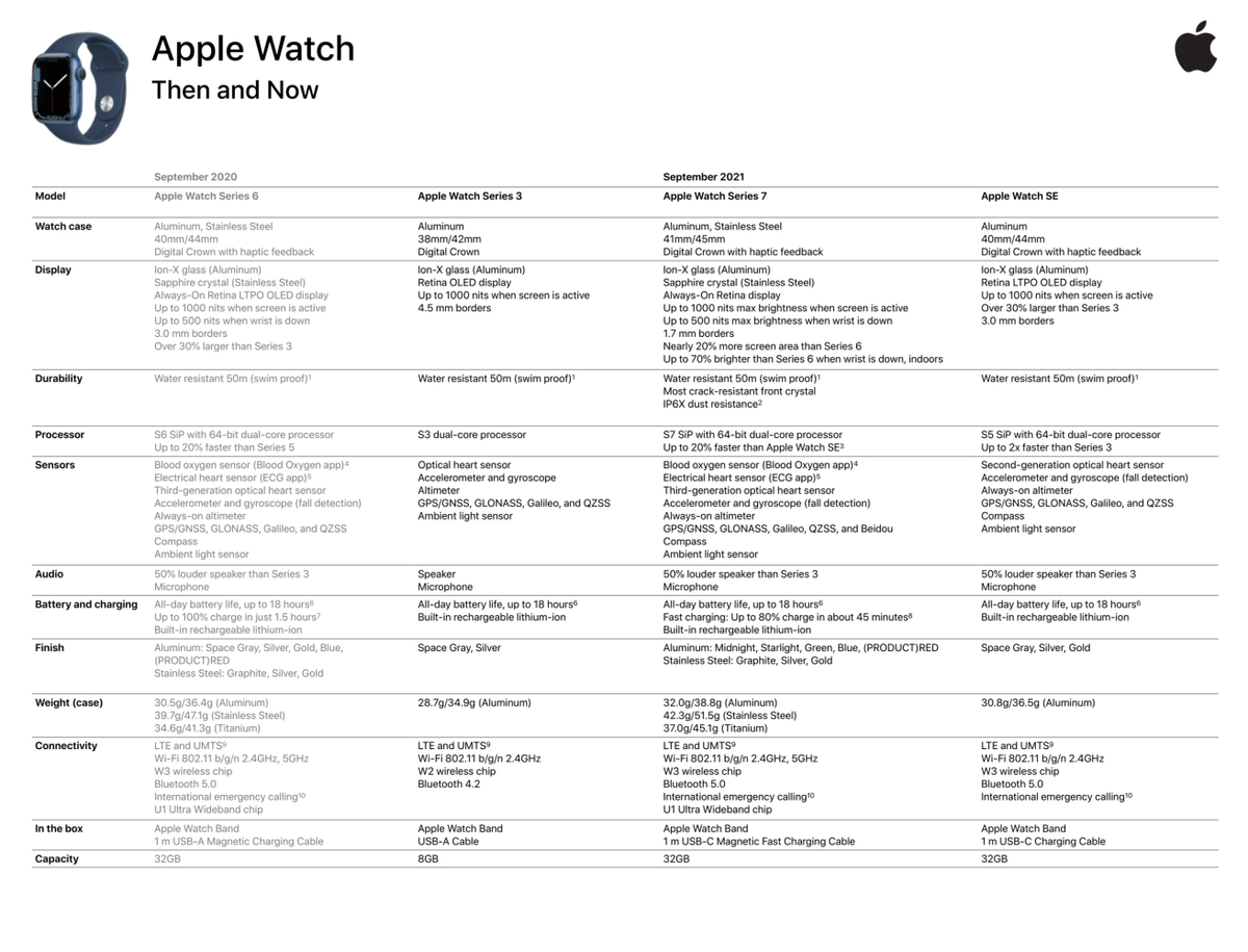 Apple Watch Series 7 : un document interne révèle quelques détails supplémentaires