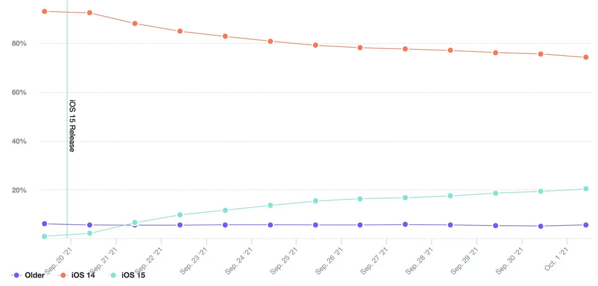 Taux d’adoption : les débuts d’iOS 15 seraient moins bons qu'iOS 14 et iOS 13