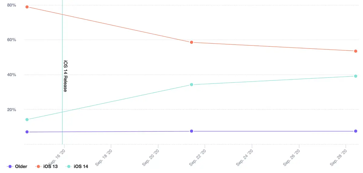 Taux d’adoption : les débuts d’iOS 15 seraient moins bons qu'iOS 14 et iOS 13