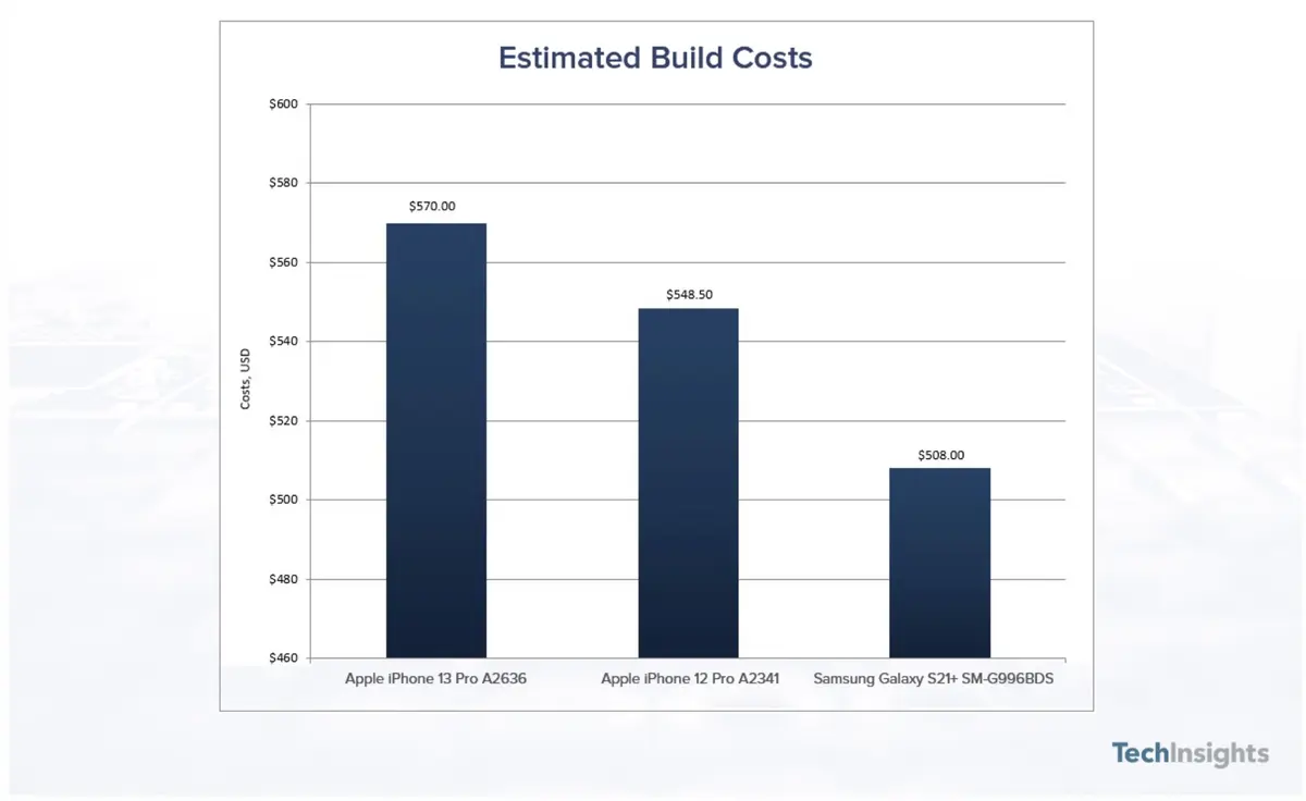 L'iPhone serait plus cher à produire en 2021 (570$ pour un iPhone 13 Pro)