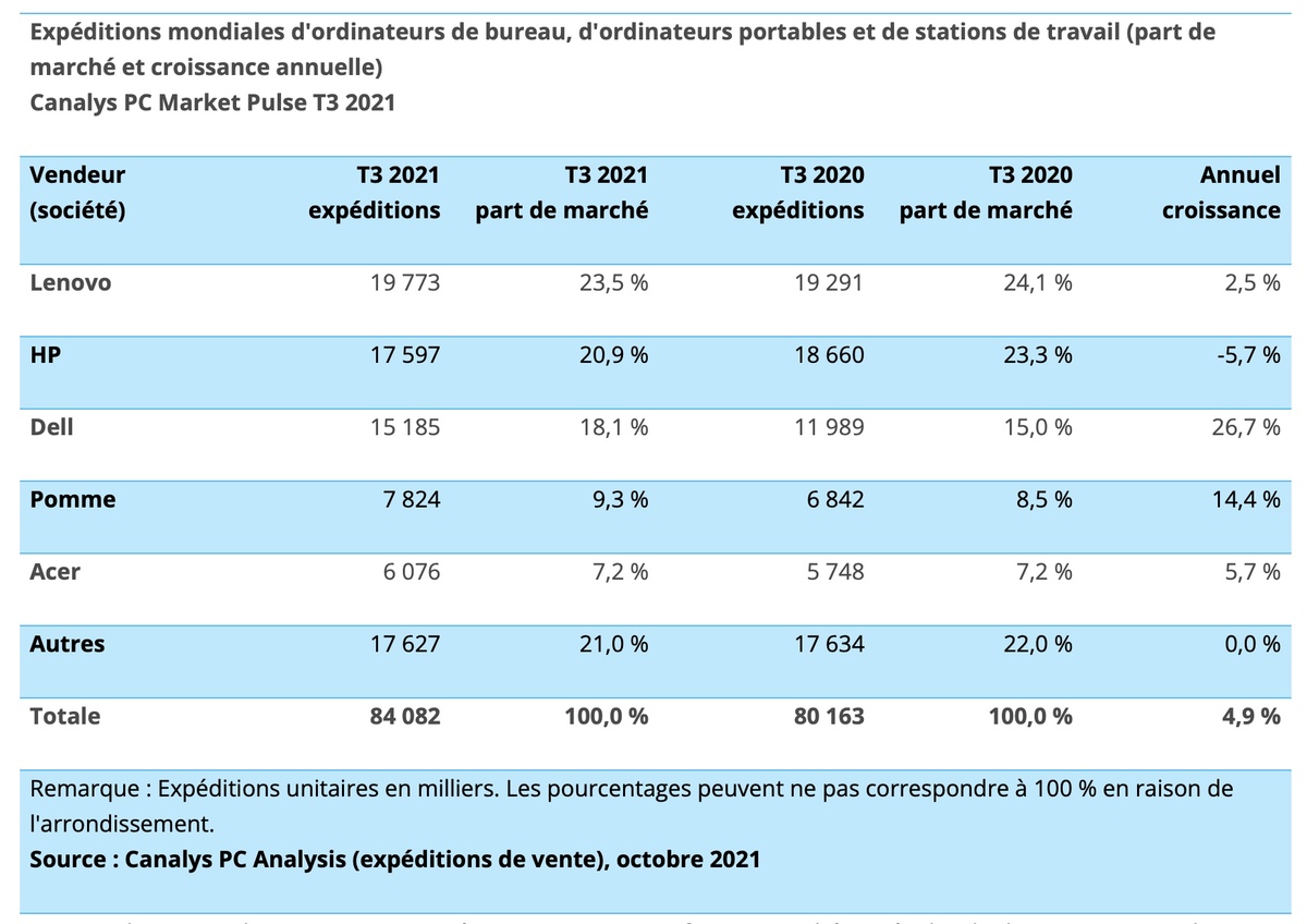 Les ventes de Mac continuent de bien se porter (grâce aux Mac M1 ?)