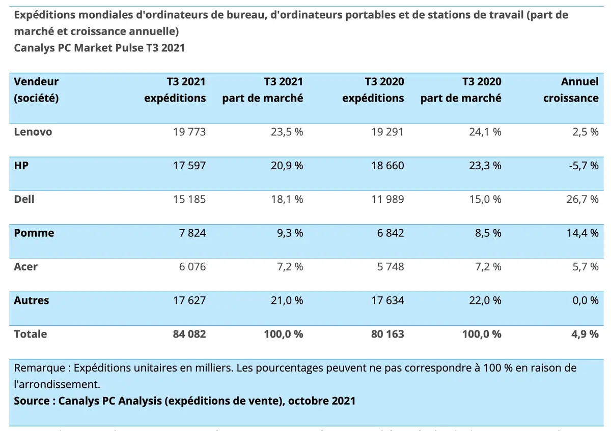 Les ventes de Mac continuent de bien se porter (grâce aux Mac M1 ?)