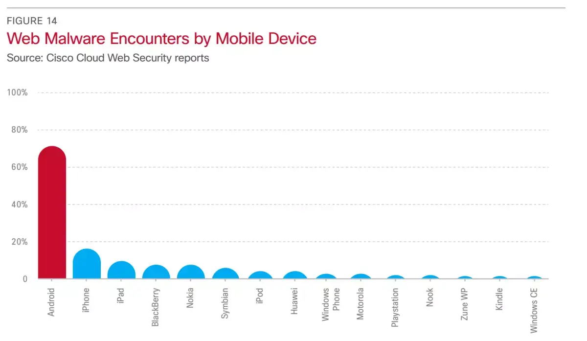 99% des malwares mobile sont pour Android