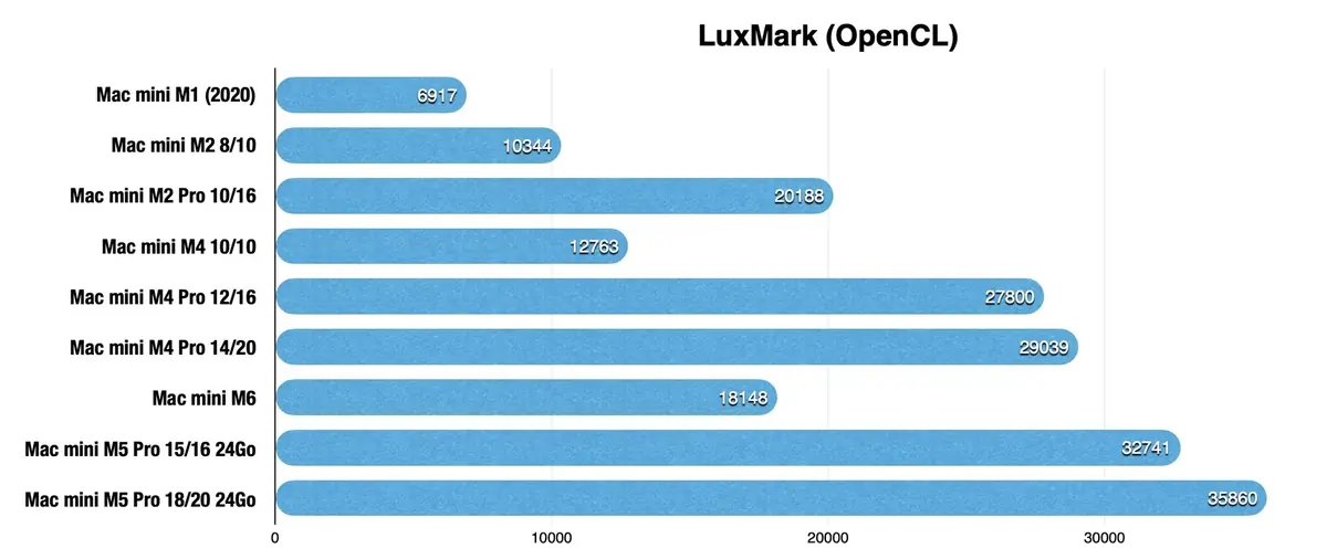 Test du Mac mini M6&nbsp;: des performances incroyables, mais &agrave; quel prix&nbsp;?