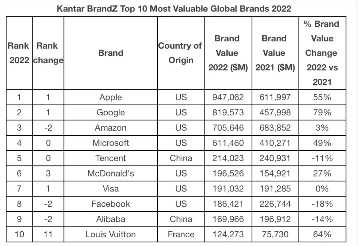 Apple a perdu 800 milliards de dollars en capitalisation depuis le 1er janvier (mais tout va bien)