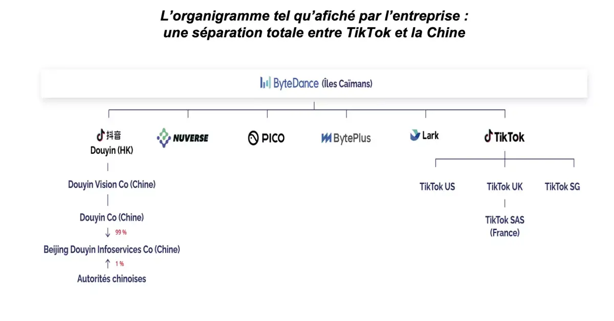 Le rapport du Sénat accable TikTok ! Vers une possible interdiction ?