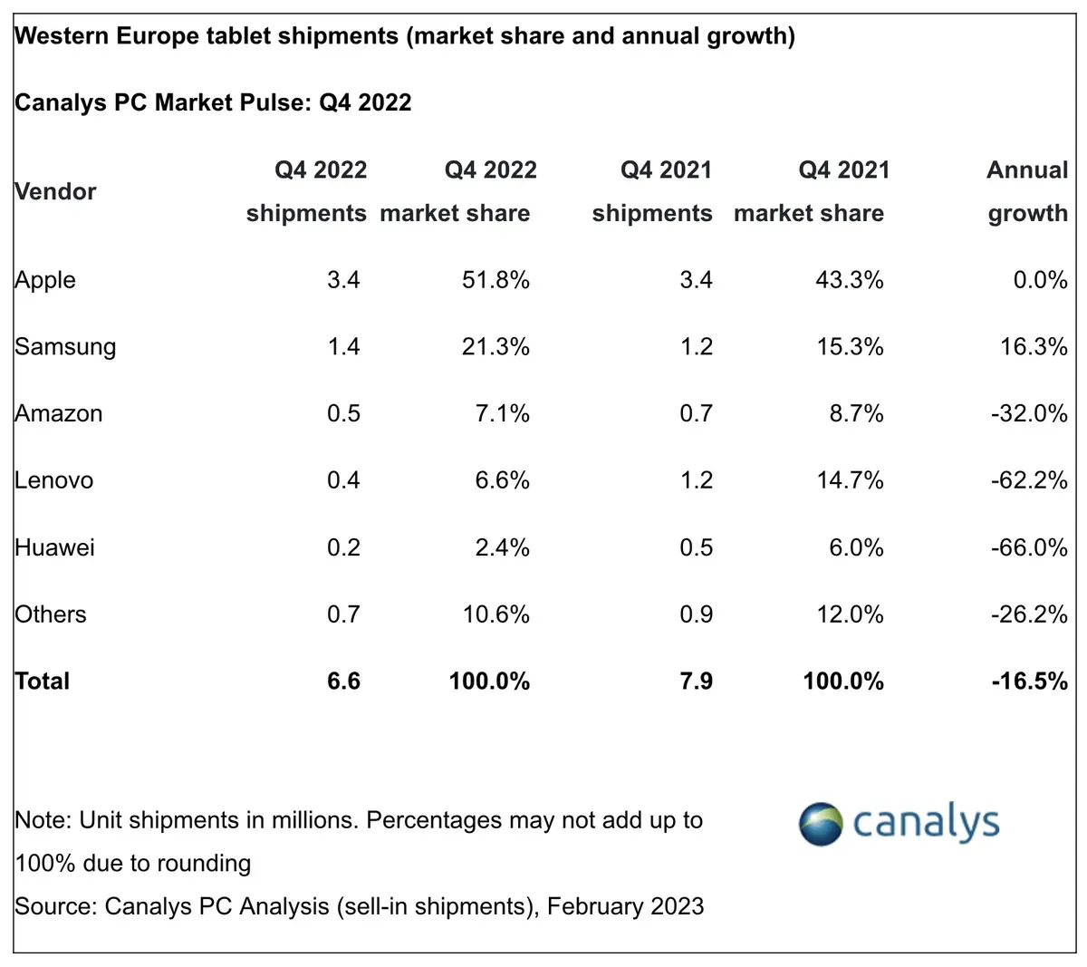 Les ventes de Mac limitent la casse dans un secteur en crise