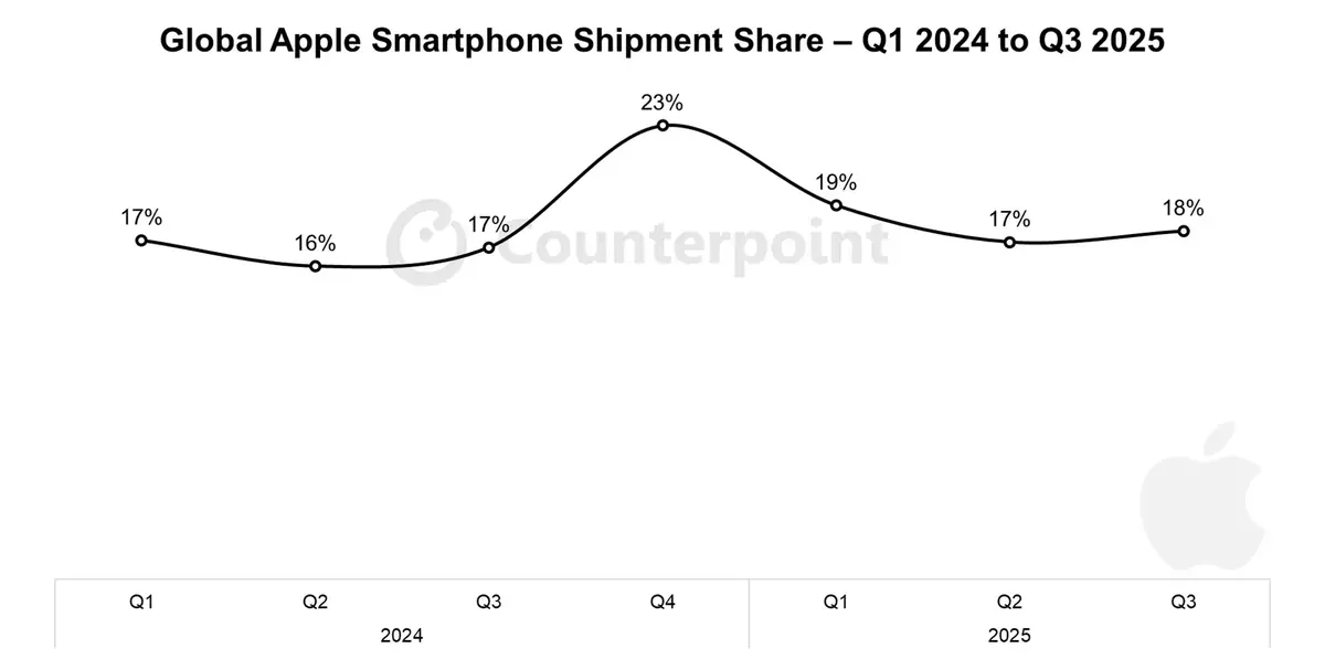 Un joyeux No&euml;l pour Apple gr&acirc;ce &agrave; l'iPhone 17