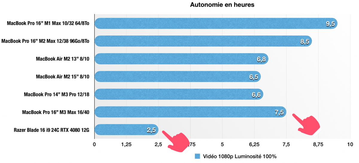 Test MacBook Pro M3 Max contre Razer Blade 16 i9 RTX 4080, le match !