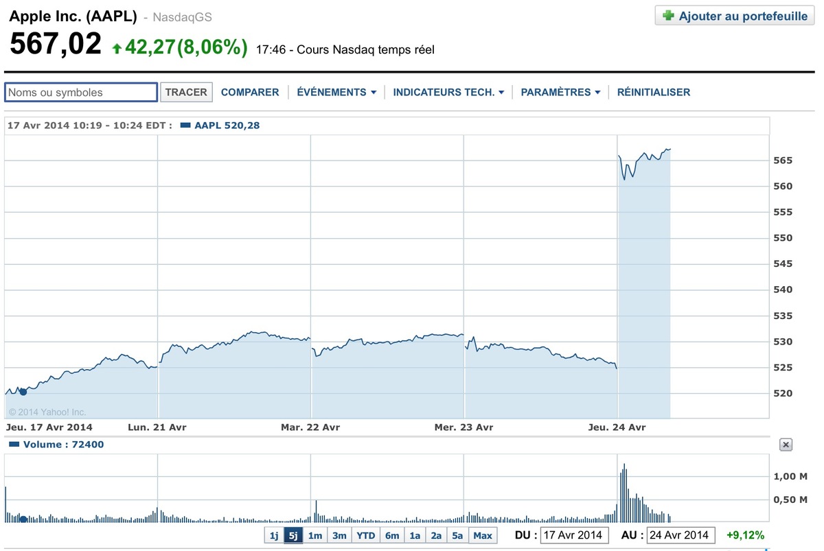 APPL : l'action Apple s'envole !