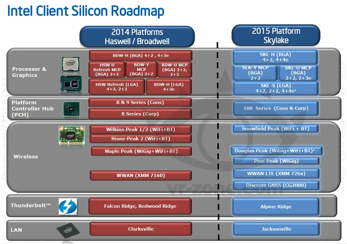 Le Thunderbolt3 apparait discrètement dans l'architecture Skylake d'Intel