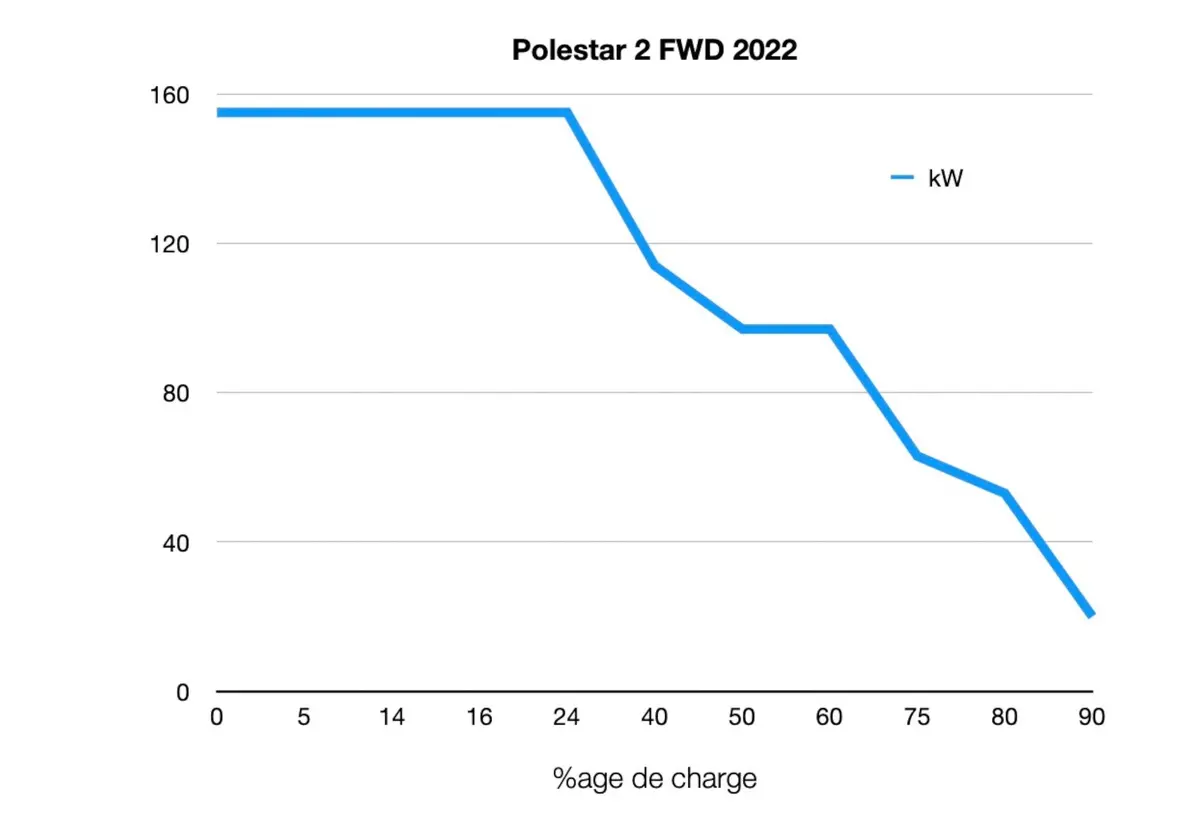 Test Polestar 2 Long Range Single Motor : la meilleure version bientôt en France !