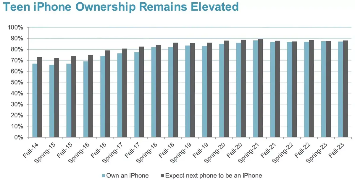 Les ados américains préfèreraient toujours les iPhone