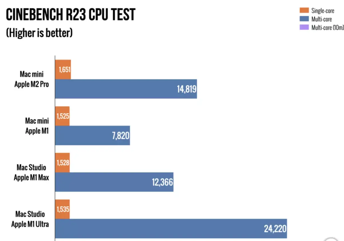 Revue de presse des Mac mini M2 et M2 Pro : le Mac mini gagne en puissance !