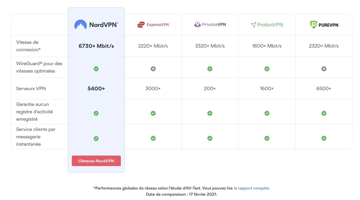 Plus que quelques jours pour NordVPN dès 2,88€/mois, 3,65€/mois avec NordPass