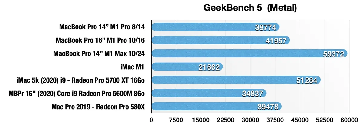 Voilà comment le MacBook Pro 16" Intel peut largement devancer le MacBook Pro M1 Max