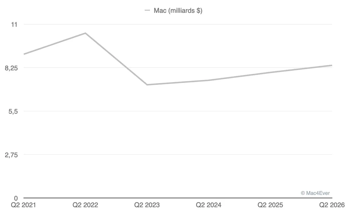 Encore un trimestre fou pour Apple&nbsp;: l&rsquo;iPhone fait sauter la banque&nbsp;!