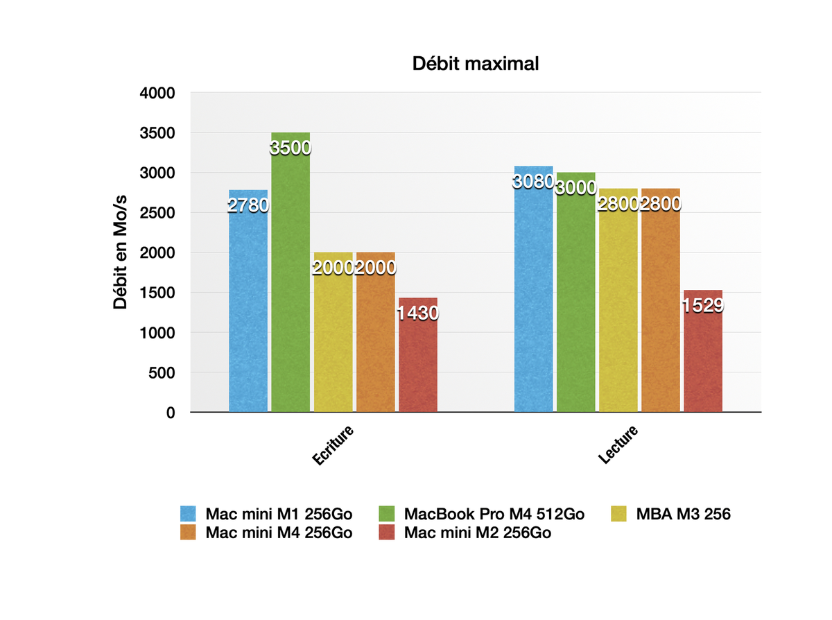 Vitesse et remplacement des SSD du Mac mini M4 : des bonnes et des mauvaises surprises...