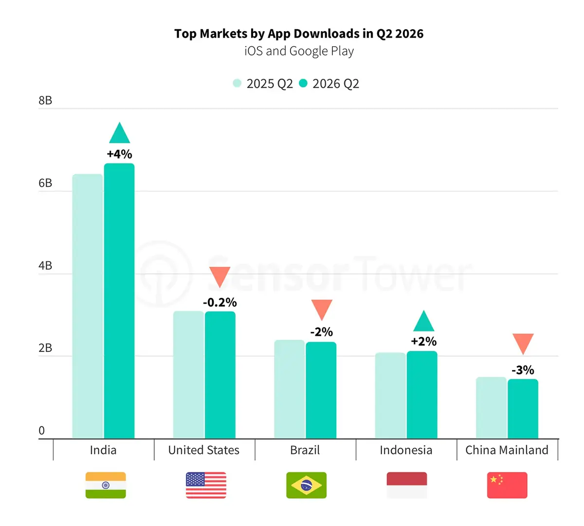 Les d&eacute;penses sur mobile explosent&nbsp;: mais o&ugrave; va tout cet argent&nbsp;?