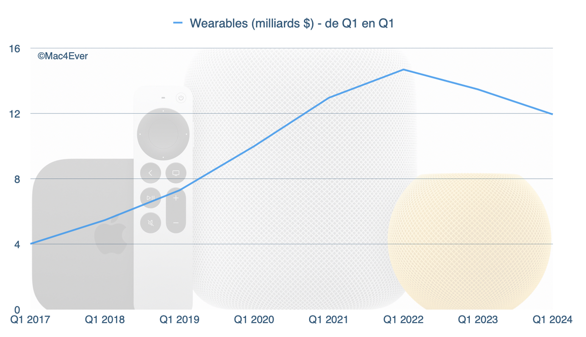 Pour son 1er trimestre 2024, Apple enregistre 119,6 milliards de chiffre d'affaires