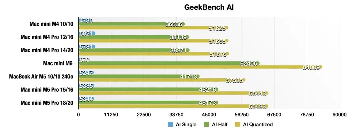 Test du Mac mini M6&nbsp;: des performances incroyables, mais &agrave; quel prix&nbsp;?