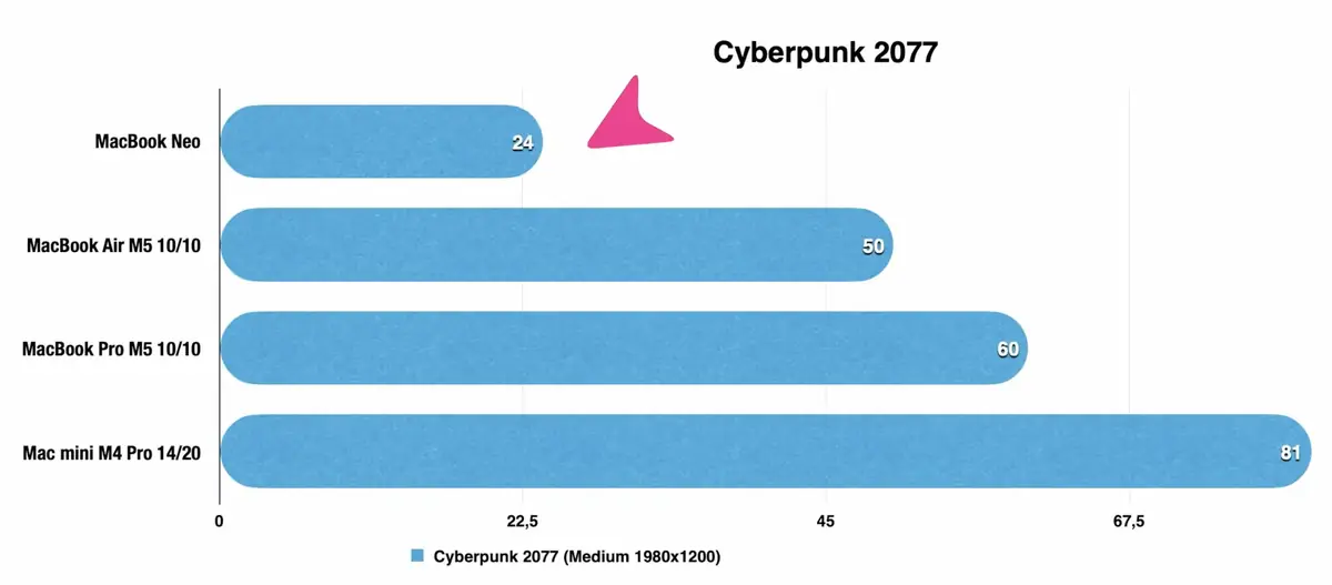 Test de performances du MacBook Neo&nbsp;: quelles sont ses limites&nbsp;?