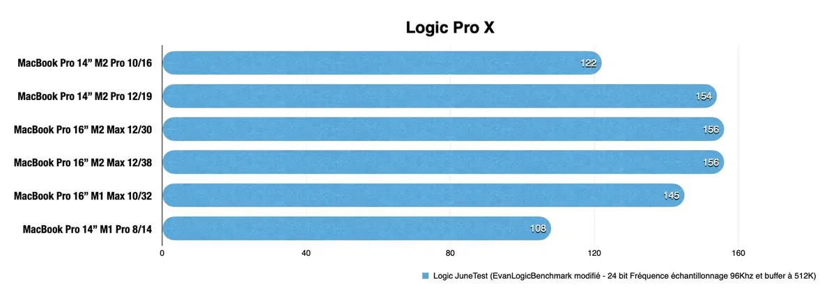 Test des MacBook Pro 14 et 16 pouces M2