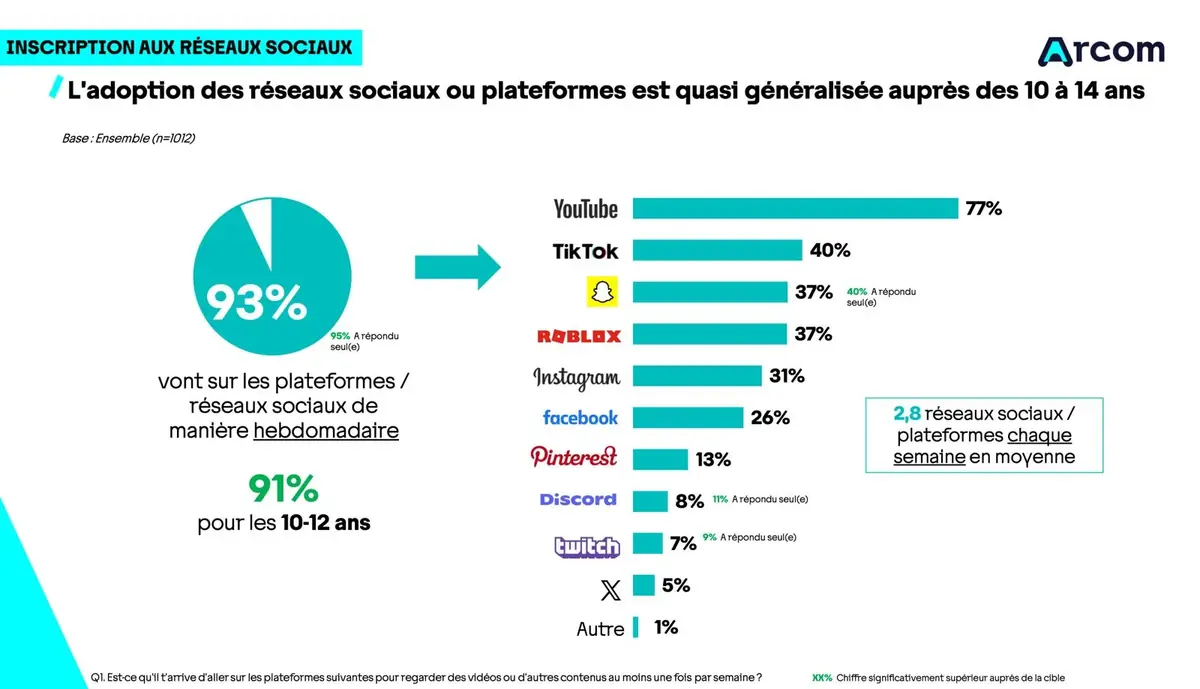 Les ados soutiennent-ils l&rsquo;interdiction des r&eacute;seaux sociaux avant 15 ans&nbsp;?