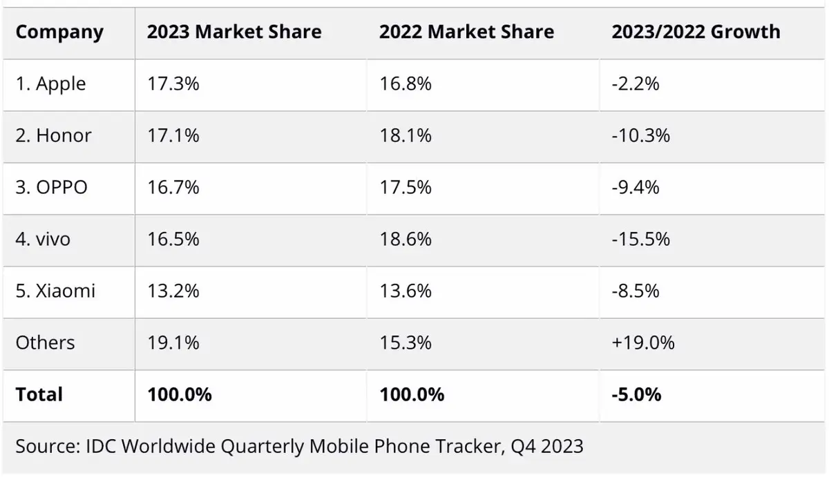 L’iPhone écrase Android en Chine !?