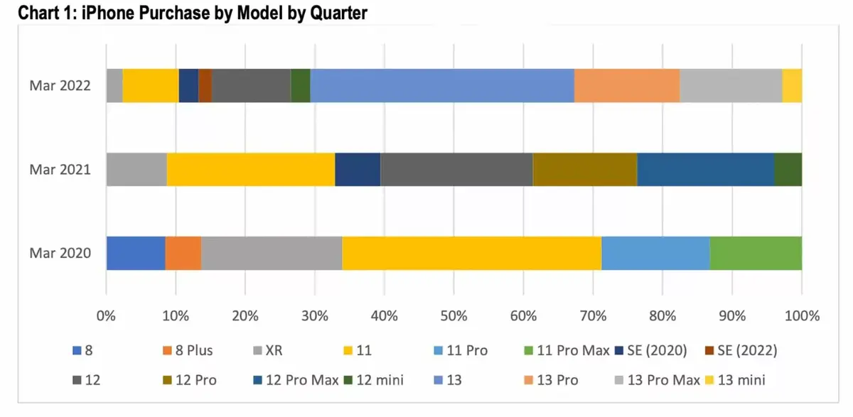 Stats : iOS rattrape Android, l'iPhone 13 mini au ras des paquerettes